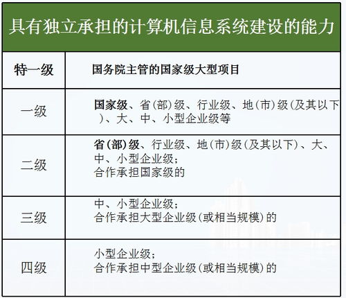 計算機信息系統(tǒng)集成等級劃分標準與信息技術(shù)咨詢服務(wù)
