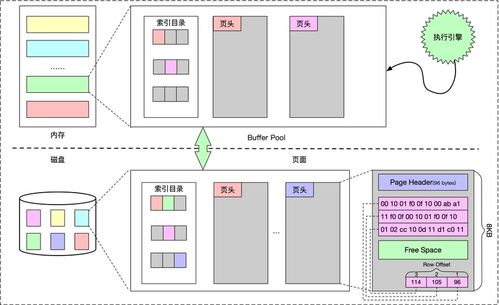 數(shù)據(jù)庫存儲與索引技術(shù) 一、存儲模型與索引結(jié)構(gòu)演變及其在數(shù)據(jù)處理與存儲服務中的應用