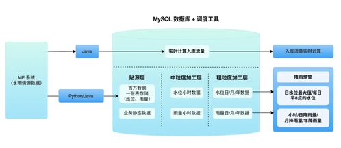 水利業(yè)水雨情數(shù)據(jù)的智能化管理 實(shí)現(xiàn)海量存儲(chǔ)、實(shí)時(shí)計(jì)算與長期追溯