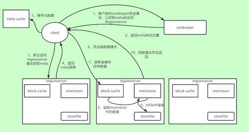 HBase數據讀寫流程詳解 高效數據處理與存儲服務的核心機制